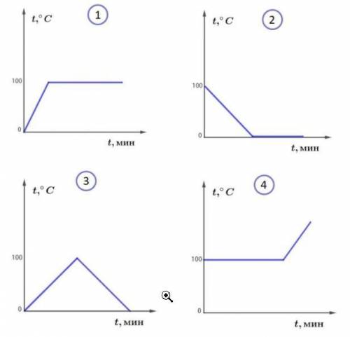 Вода некоторой массы остыла от температуры кипения до 0*С и замёрзла. Какой график зависимости темпе