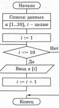 на блок-схеме представлен алгоритм ввода массива из 10 целых чисел с цикла с предусловиям. Запишите
