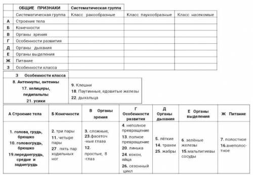 Сопоставьте особенности каждого класса членистоногих с признаками.