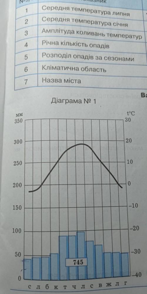 По цій діаграмі 1.середня тем. липня2. середня тем. січня 3.амплітуда коливань температур.4.річна кі