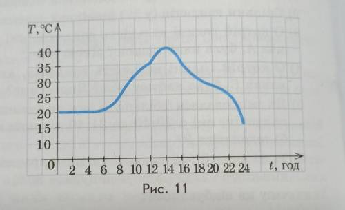 7.На рис. 11 зображено графік зміни температури Т повітря (у °С) протягом однієї доби.1) Якою бу