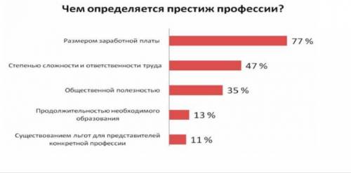 Составьте интервью со специалистом агентства по трудоустройству на тему «Чем руководствуются выпускн