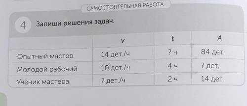 4 Запиши решения задач.tAу2 ч84 дет.Опытный мастер14 дет./ч10 дет./ч4 чМолодой рабочий? дет.? дет./ч