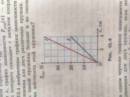 На рисунке приведены зависимости величины удлинения пружины от модуля силы упругости для двух пружин