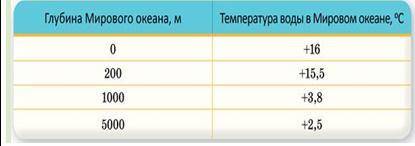 Задание 3. Проанализируйте изменения температуры воды в Мировом океане, предложенные в табл. 13. Сфо