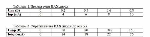 2. По данным таблицы, приведенным ниже построить на одном графике прямую и обратную ветвь ВАХ: