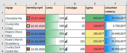 В таблице использовано несколько правил условного форматирования. Определите, в каких столбцах испол