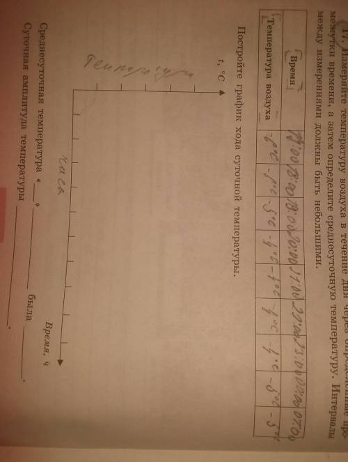 по географии 6 класс Постройте график хода суточной температуры.17:00 -6°C 18:00 -6°C 19:00 -5°C 20: