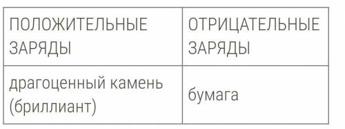 В таблице указаны виды зарядов, возникающих у тел при их электризации трением. Названия материалов,