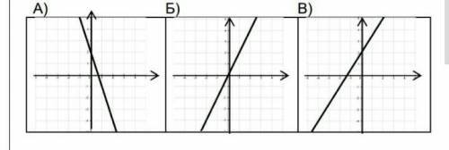 Определите график по формуле линейной функции. 1) y = 2x 2) y = 1,5x + 2 3) y = - 3x + 2​