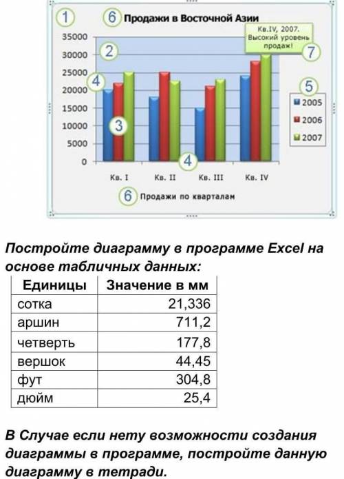 Постройте диаграмму в программе Excel на основе табличных данных: