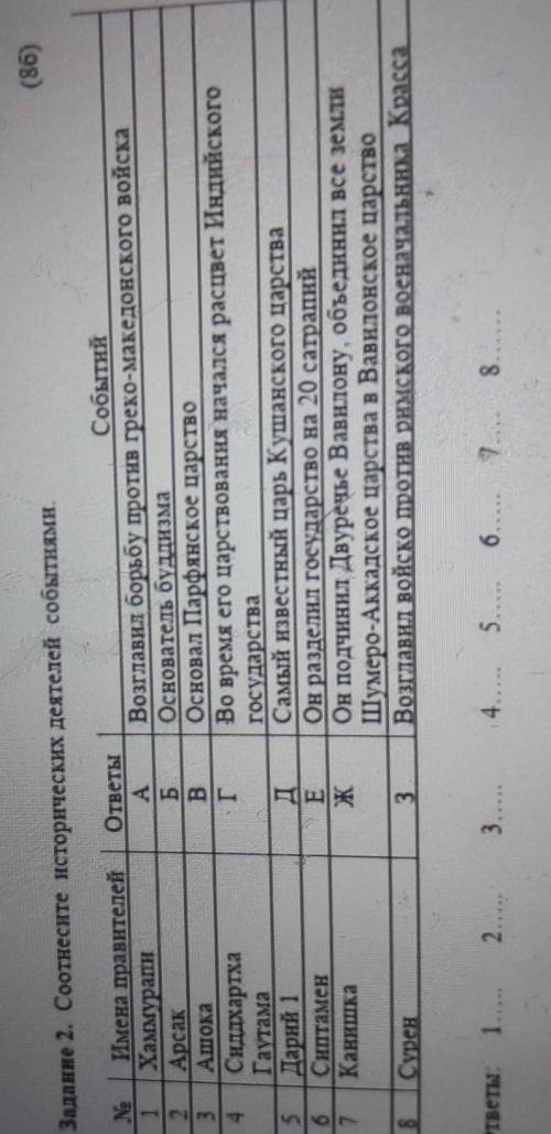 (86) Задание 2. Соотнесите исторических деятелей событиями.N,1234Имена правителейХаммурапиАрсакАшока