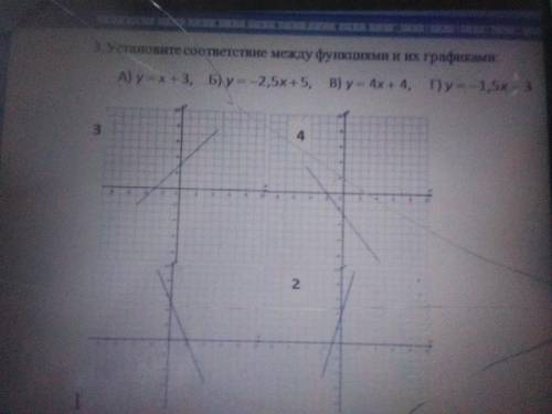 Установите ,соответствие между функциями и их графиками