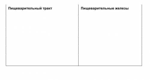 Записать в таблице органы пищеварительной системы которые относятся к данным  группам: Пищеварительн