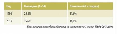 Какова доля населения трудо возраста в общей численности населения?