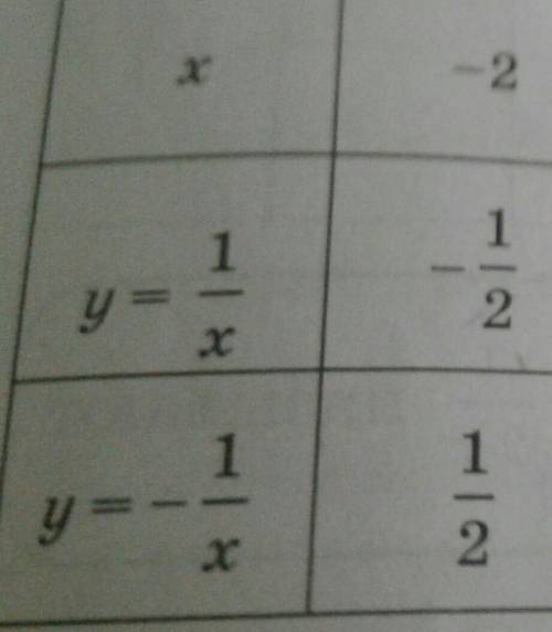 Для построения графика функции у=1/х и у=-1/х составим таблицу 27.1. нужен график помагите