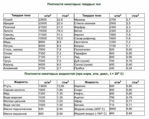 Найдите массу железного гвоздя объемом 4 кубических сантиметра.