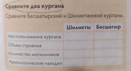 Сравните два кургана Сравните Бесшатырский и Шиликтинский курганы.Шиликты БесшатырМестоположение кур