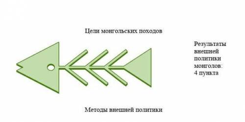 Результаты внешней политики монголов: 4 пункта