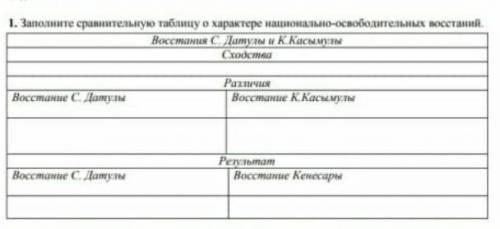 Заполни сравнительную таблицу о характере национально-освободительных восстаний.