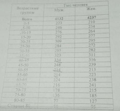Проанализируйте таблицу. Составьте половозрастную пирамиду. Сделайте вывод