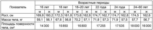 В таблице показана средняя зависимость изменения роста, массы тела и площади поверхности тела для му