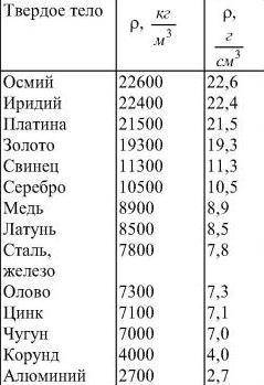 Определи объём чугунной детали, если её вес составляет 475 H. Если необходимо, используй таблицу! от