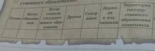 -заполните таблицу относительно Кутийского государственного образования. -еще один раздел таблицы п