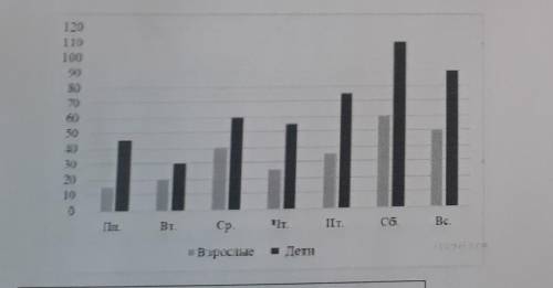 На диаграмме показоно сколько посетителей было в краеведческом музее в течение недели. сколько детей