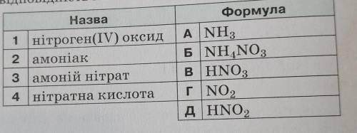 10. Установіть відповідність між назвою та формулою сполук Нітрогену. НазваФормула1 нітроген(ІV) окс