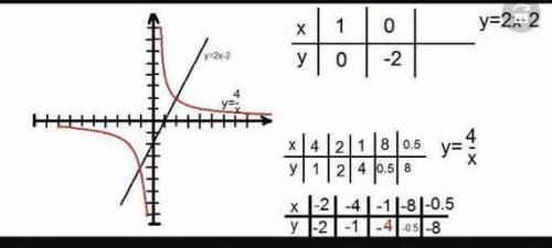 Постройте графики функций у = 2х^2 , у = 4х^2 и определите, в каких координатных четвертях расположе