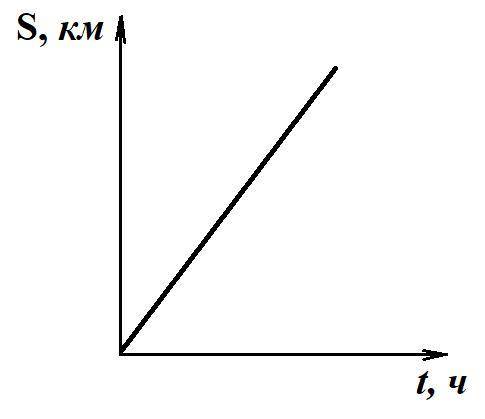 На рисунке изображен график зависимости расстояния от времени. Какое из следующих утверждений верно?
