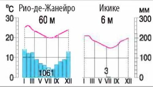 12. выбери тип климата для второго города а. субэкваториальный б. субтропический в. экваториальный