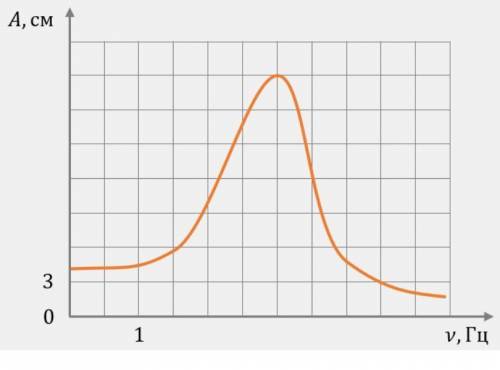 дайте правильный ответ.Я узнаю если он неправильный! На рисунке изображена зависимость амплитуды уст