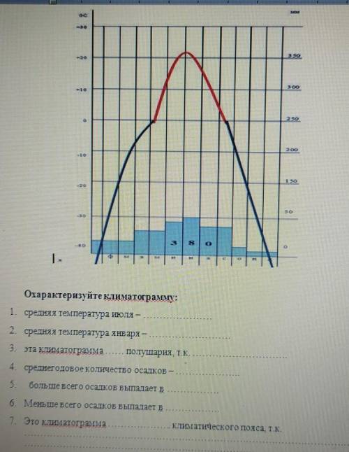 Охарактеризуйте климатограмму: ​