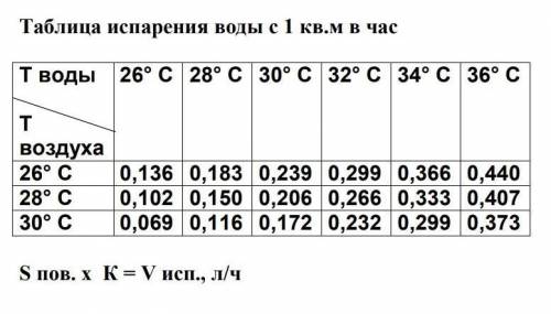 Сколько воды испаряется за сутки луковица​