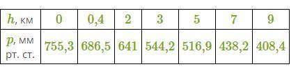 В таблице, составленной в результате измерений, показана зависимость атмосферного давления p (в милл