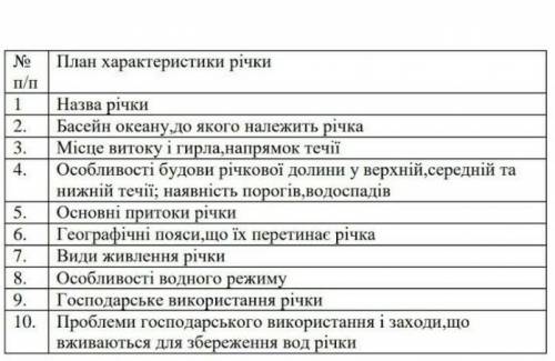 Характеристика річки України за планом.​