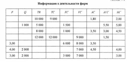 В таблице представлена информация о деятельности нескольких фирм. Рассчитайте недостающие данные и с