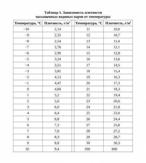 Какая масса водяных паров (0,00 кг) содержится в помещении объёмом 80 м куб. при температуре 25 °C и