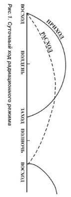 Используя рисунок 1 (приведенный выше) , дать характеристику суточного хода радиационного режима. (