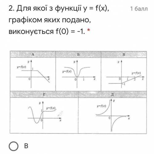 Для якої з функції у = f(х), графіком яких подано, виконується f(0) = -1. Задание на фото, сделайте