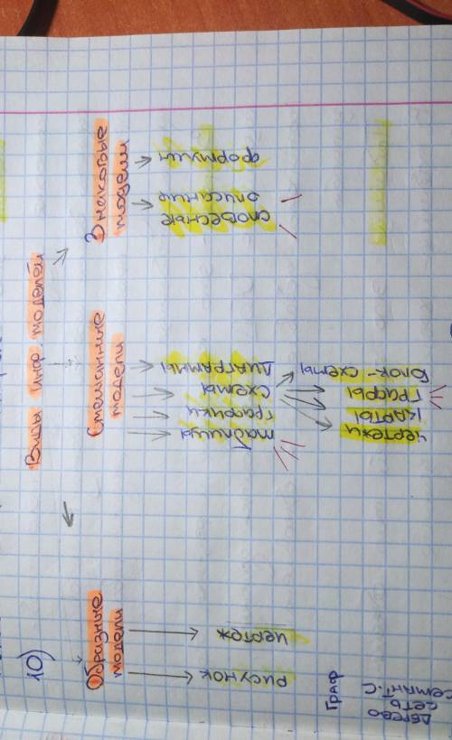 с информатикой. Босова учебник стр 36, номер 10. Составить граф виды информационных моделей. Не могу