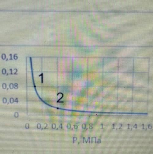 Используя график процесса, определите p, V и Т газа а состоянии 1. Количество вещества газа 4 моль.​