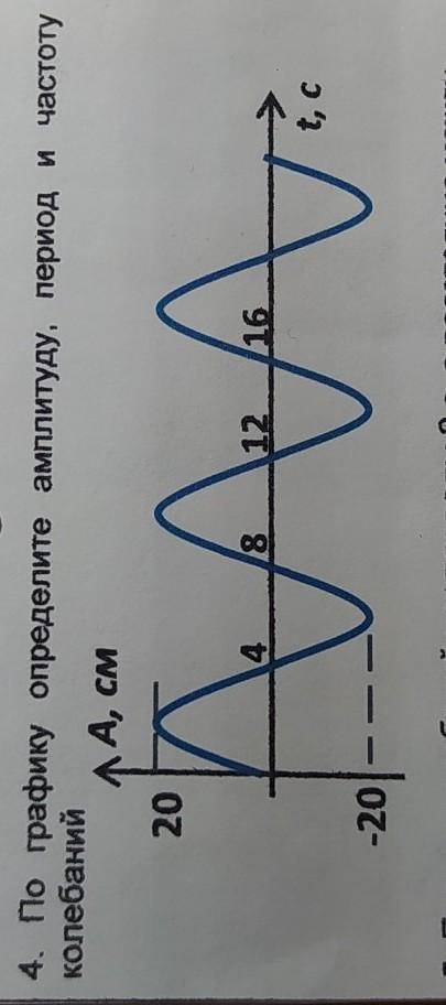 По графику определите амплитуду, период и частоту колебаний​