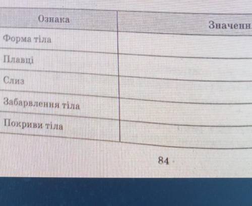 скорее Заповніть таблицю Пристосування до водного життя в зовнішній будові риб​