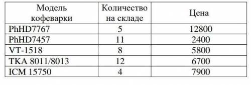 Интернет-магазин бытовой техники предлагает капельные кофеварки. В таблице собраны данные о ценах на