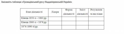 Заповніть таблицю «Громадівський рух у Наддніпрянській Україні»