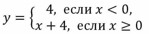 Алгебра, 7 класс графики функций, пишу уже 3 раз вопрос ответьте​