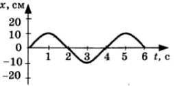 За графіком, наведеним на рисунку, визначте амплітуду коливань тіла. а) 10 см б) 20 см в) –10 см г)